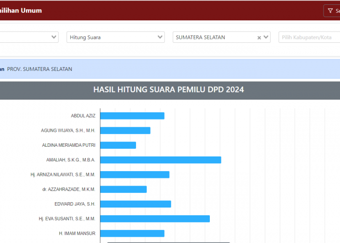 Hasil Pemilihan DPD Provinsi Sumatera Selatan Bersaing Ketat, Ini Hasil Perhitungan Sementara