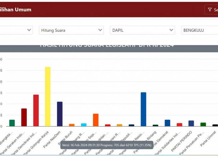 Update Jumat Pagi Perolehan Suara Sementara DPR RI Dapil Provinsi Bengkulu