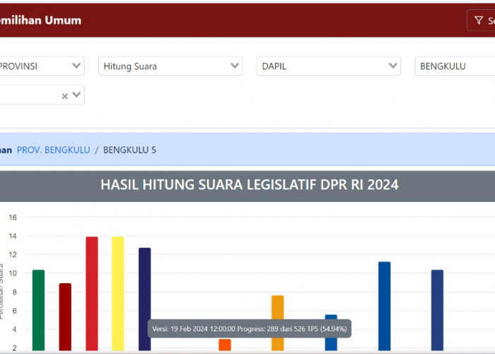 Update Senin Siang Hasil Perhitungan Suara Sementara DPRD Provinsi Bengkulu Dapil Kepahiang