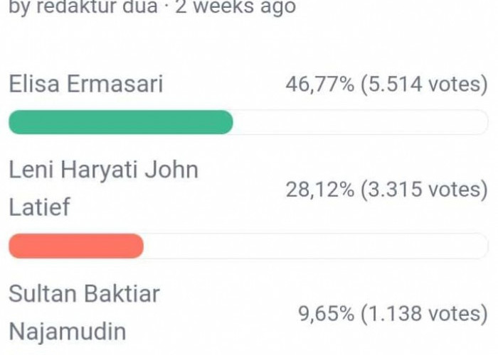 Update Polling DPD RI Dapil Bengkulu, Elisa-Leni-Sultan dan Rahiman Dani Masih Memimpin 4 Besar, Ini Link Vote