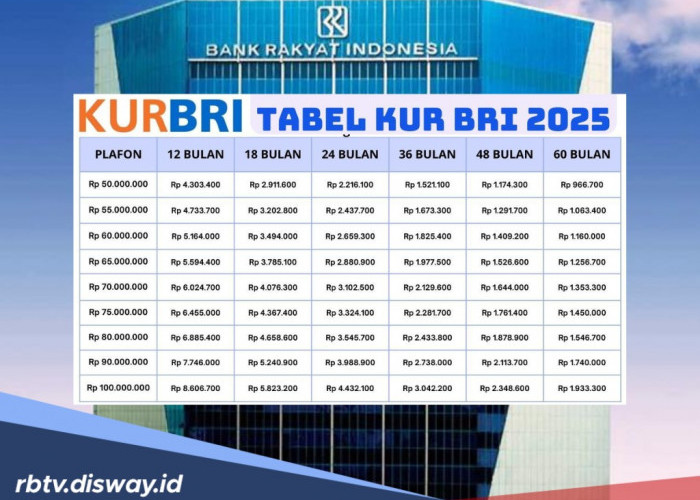 Tabel KUR BRI Hari Ini, Pinjaman Rp 55 Juta, 60 Kali Bayar Cicilannya hanya Segini