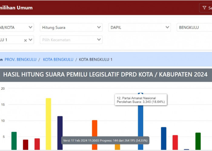 Update Sabtu Siang Perolehan Suara Sementara DPRD Kota Bengkulu Dapil 1