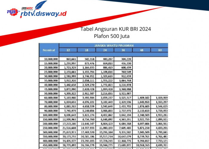 Tabel Angsuran KUR BRI 2024 Plafon Rp 500 Juta, Solusi Cepat untuk Tambahan Modal Usaha, Syaratnya Mudah
