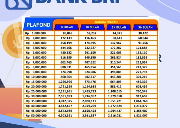 Tabel Angsuran KUR BRI 2024, Pinjam Rp 35 Juta Cukup Bayar Rp 1 Jutaan Per Bulan, Petani Jadi Prioritas 