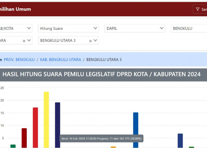Update Perolehan Suara Sementara DPRD Kabupaten Bengkulu Utara Dapil 3