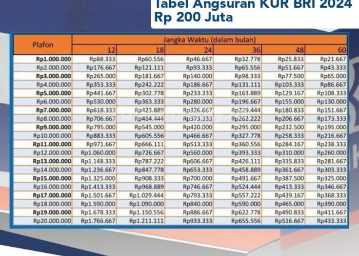 Tabel Angsuran KUR BRI 2024 Rp 200 Juta, Bunga Cuma 0,5 Persen dan Proses Cair hanya Hitungan Hari