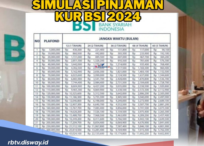 Simulasi Pinjaman KUR BSI 2024 Plafon Rp 30-100 Juta, Bayar Cicilan Bebas Bunga