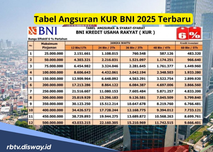 Tabel Angsuran KUR BNI 2025 Terbaru Plafon Rp 100-200 Juta, Cek Cicilan Terendahnya Per Bulan