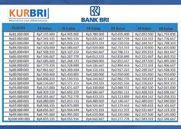 KUR BRI Pinjaman Rp 75 Juta Bunga 0,2 Persen, Cek Tabel Simulasi Angsuran per Bulan