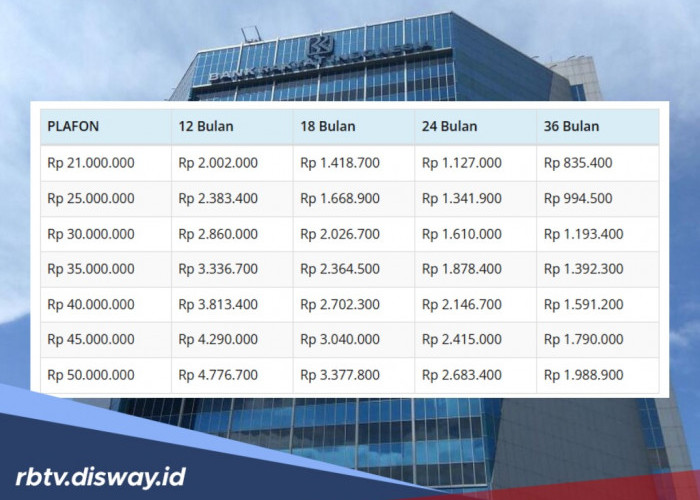 Syarat Usia Pengajuan Pinjaman Kupedes BRI dan Tabel Angsuran Pinjaman 20 Juta-50 Juta