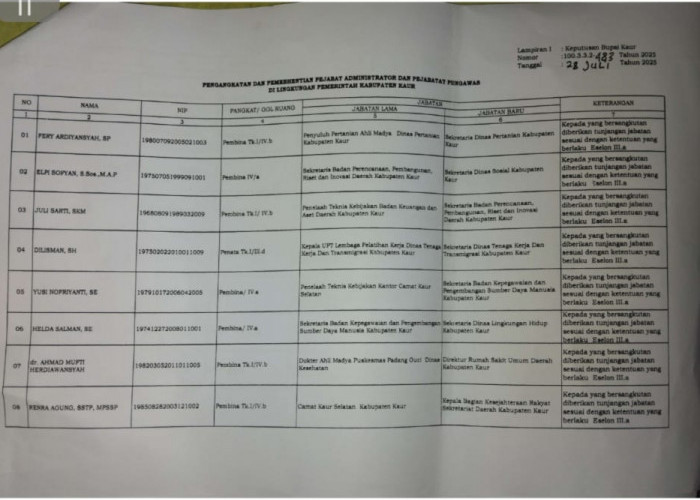 Ini Daftar Lengkap Mutasi 47 Pejabat Eselon III dan IV Kaur