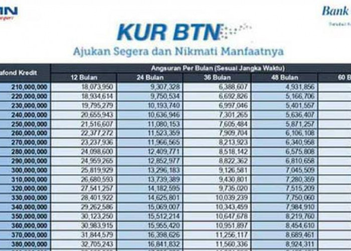 Tabel Pinjaman KUR BTN Plafon Rp 300 Juta, Cek Cicilan per Bulan hingga Syarat Pengajuan