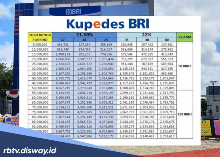 Tabel Angsuran Pinjaman Kupedes BRI 2026 Rp 75 Juta, Ini Dokumen yang Wajib Ada