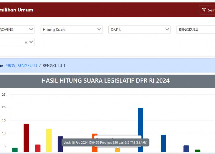 Update Jumat Sore Perhitungan Suara Sementara DPRD Provinsi Bengkulu Dapil Kota Bengkulu