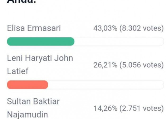 Update Polling DPD RI Dapil Bengkulu, Elisa-Leni-Sultan dan Destita Semakin Kokoh di Atas, Berikut Link Vote