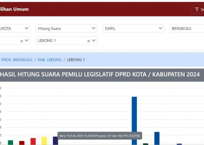 Update Perolehan Suara Sementara DPRD Kabupaten Lebong Dapil 1