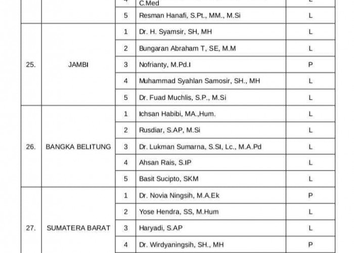 Ini Lima Tim Seleksi Bawaslu Provinsi Bengkulu, Mayoritas dari Akademisi