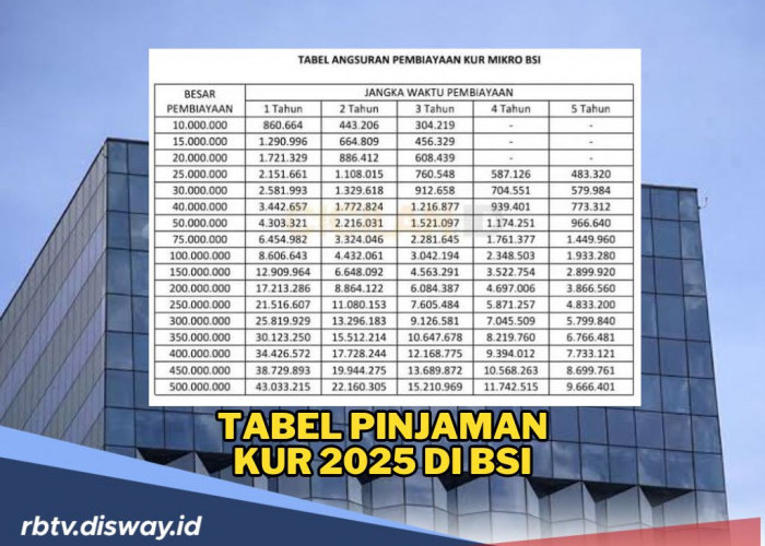 Tabel Pinjaman KUR BSI 2025, Pinjam Rp 150 Juta Segini Angsurannya, Cek juga Syarat dan Caranya