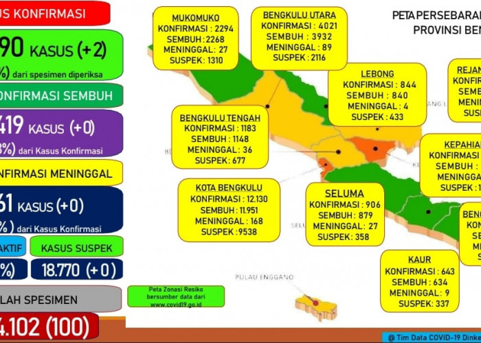 Covid19 Ternyata Masih Ada, Akhir April 2023 Ini Tercatat 10 Pasien Covid19 di Bengkulu