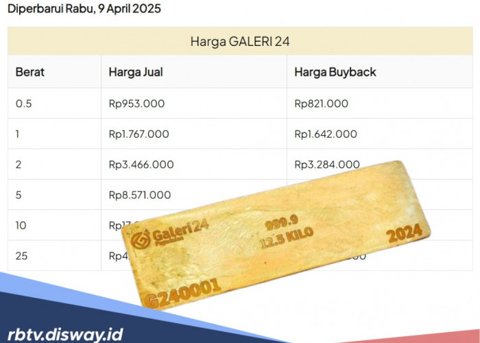 Daftar Harga Emas Hari Ini, Galeri 24 Makin Tajam!