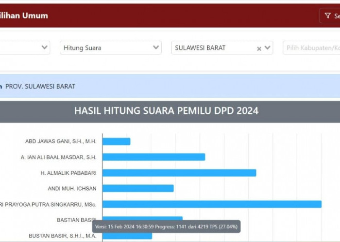 Update Terbaru Perhitungan Suara Sementara DPD Provinsi Sulawesi Barat, Andri Prayoga Raih Suara Terbanyak