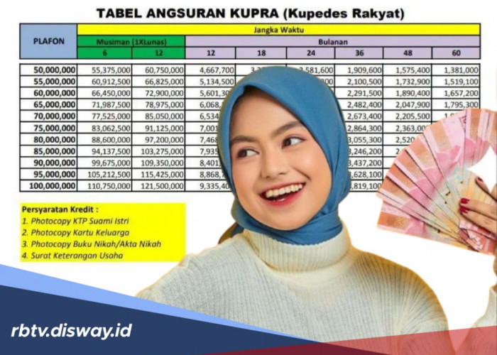Tabel Kupra BRI Rp 20 Juta Terbaru, Cicilan Mulai Rp 500 Ribuan per Bulan