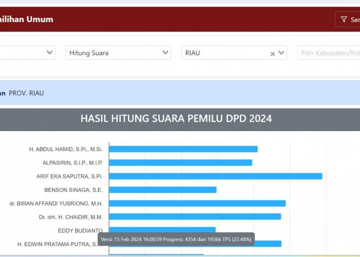 Hasil Pemilihan DPD Provinsi Riau Sementara, Perolehan Suara Masih Dipimpin Arif Eka Saputra, Posisi 2 Berubah