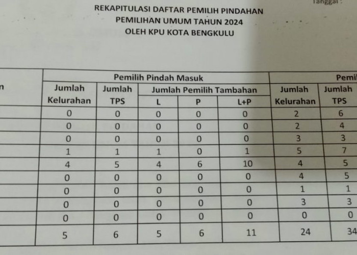 KPU Kota Terima DPTB, 47 Pemilih Pindah Keluar dan 11 Pemilih Pindah Masuk