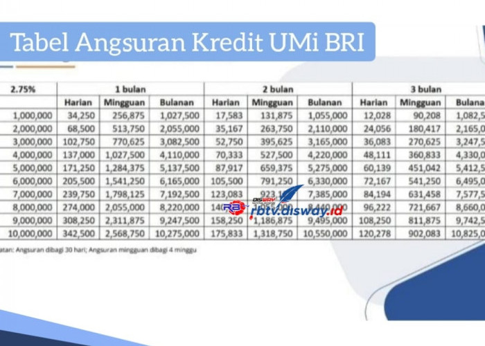 Kredit UMi BRI 2024, Tabel Angsuran Pinjaman Rp 10 Juta, Lengkapi Syarat dan Segera Ajukan