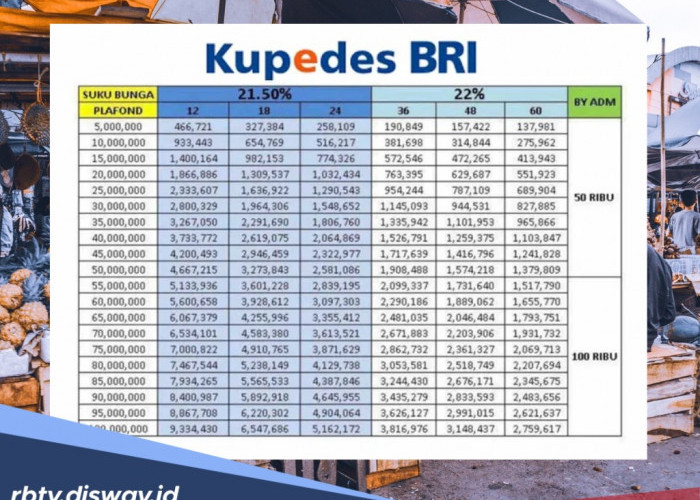 Update Syarat Kupedes BRI 2026 Plafon Rp70 Juta, Bisa Cair Tanpa Jaminan Sertifikat!