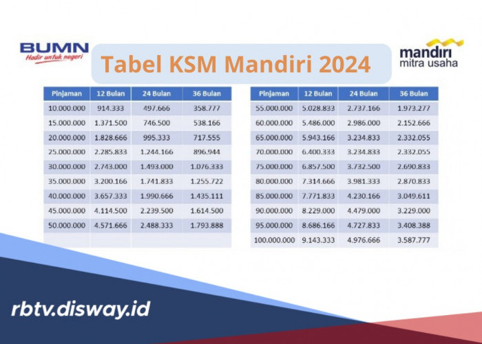 Tabel KSM Mandiri 2024, Plafon Rp 40-50 Juta Tenor 60 Bulan, Syarat dan Cara Pengajuan Mudah