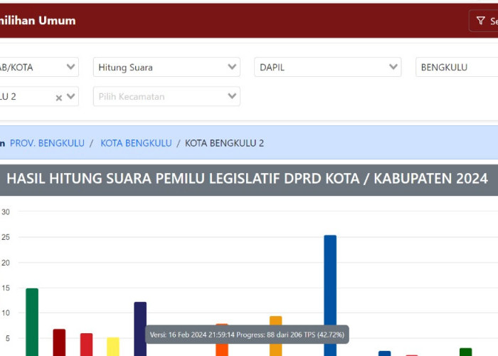 Update Sabtu Siang Perolehan Suara Sementara DPRD Kota Bengkulu Dapil Gading Cempaka dan Singgaran Pati