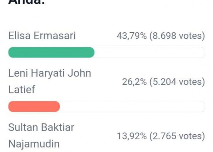 Update Polling DPD RI Bengkulu, Elisa-Leni Semakin Jauh, Sultan-Destita Jaga Posisi 4 Besar, Berikut Link Vote