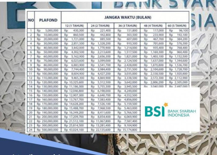 Tabel Angsuran KUR BSI 2024 Plafon Rp 25-50 Juta, Ada yang Rp 700 Ribuan Per Bulan 