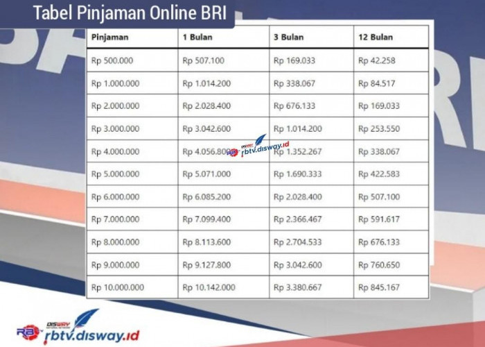 Tabel Pinjaman Online BRI 2024 Rp 9-15 Juta, Penuhi Syarat Berikut dan Dana Dijamin Cair ke Rekening