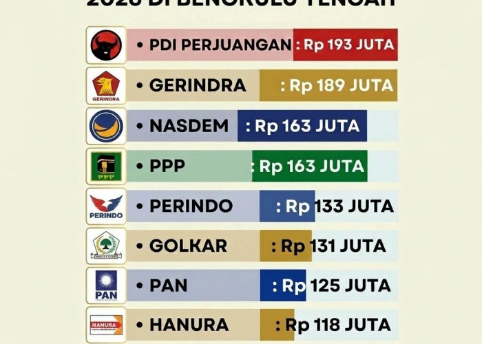 Penyaluran Dana Banpol di Bengkulu Tengah Capai 80 Persen, Tinggal Satu Parpol Menunggu Pencairan