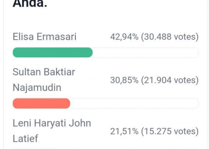 Update Polling DPD RI Dapil Bengkulu, Jarak 3 Kandidat Teratas Semakin Menjauh, Berikut Link Vote 