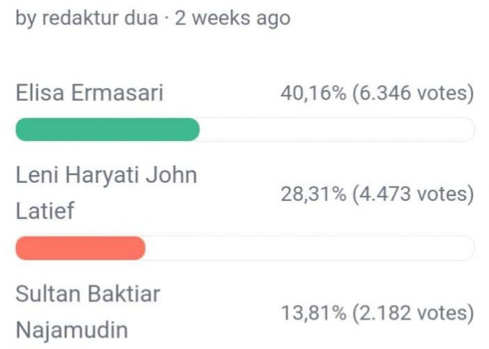 Update Polling DPD RI Dapil Bengkulu, Destita Geser Rahiman Dani Dalam Posisi 4 Besar, Berikut Link Vote 