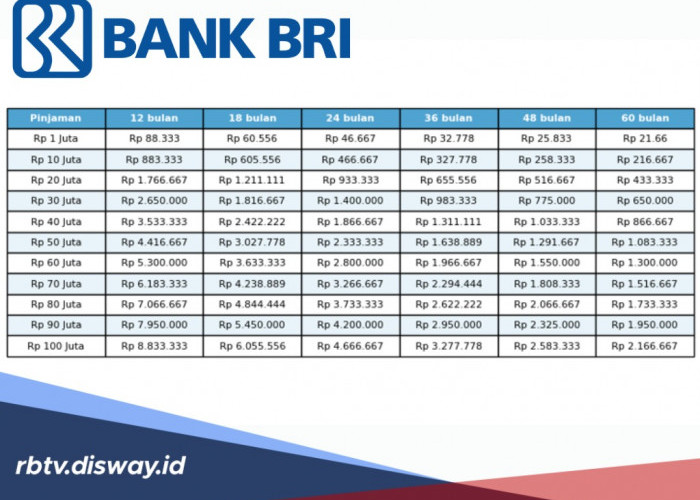 Kategori Terbaru KUR BRI 2026, Pinjaman Rp 10 Juta Masuk Jenis Apa?