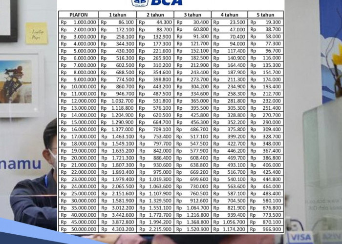 Pinjaman Rp10 Juta KUR BCA 2024 Pengajuan Via E-form KUR, Ini Tabel Angsuran Pinjaman Rp 10 Juta