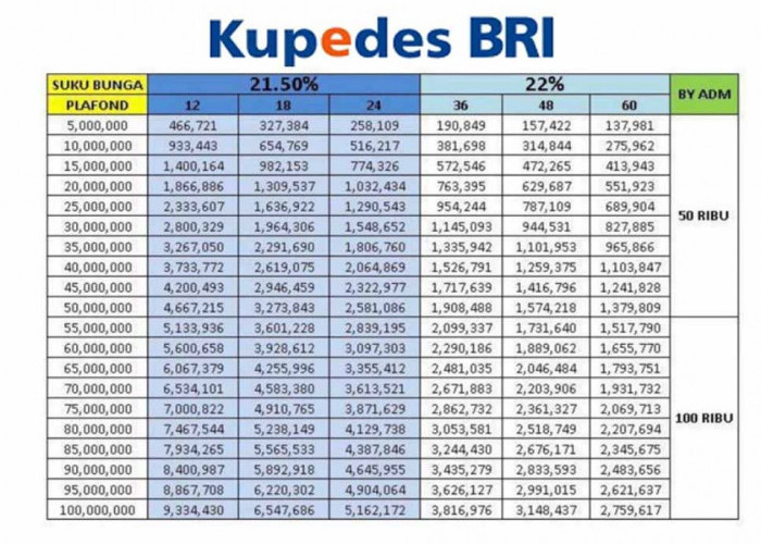 Mau Pinjam Kupedes BRI? Cek Syarat dan Tabel Angsurannya Berikut, Syarat Mudah Cair Cepat