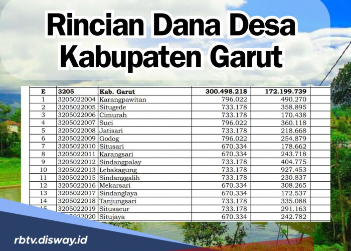 Kabupaten Garut Jawa Barat Terima Dana Desa Rp 487 Miliar untuk 421 Desa, Berikut Rinciannya