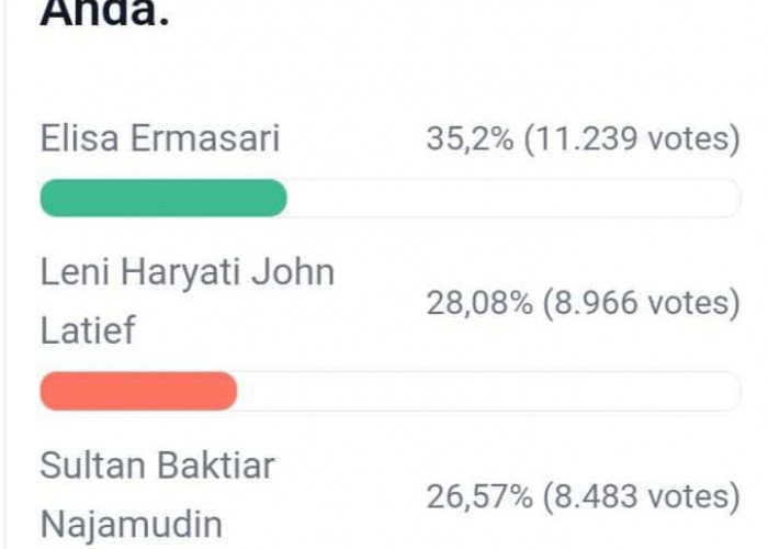 Update Polling DPD RI Dapil Bengkulu, Elisa Masih di Atas, Leni kembali Salip Sultan, Berikut Link Vote 