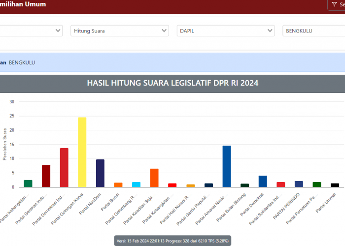 Hasil Perhitungan Suara DPR RI Dapil Bengkulu Sementara, Cek 4 Nama yang Berpeluang Terpilih 