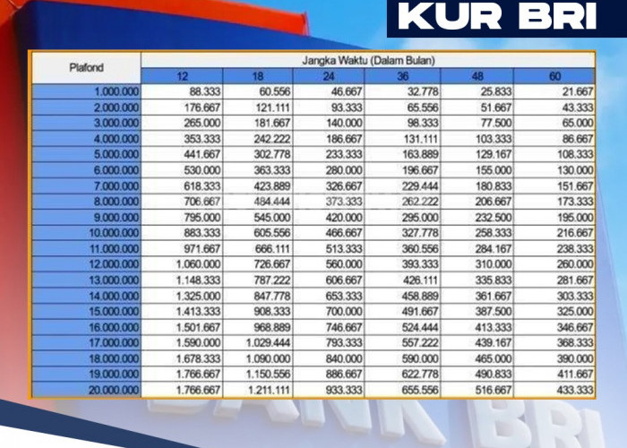 Tabel Angsuran KUR BRI 2024, Pinjaman Rp 61-65 Juta Cicilannya Rp 1,3 Jutaan, Lebih Praktis Bayar via BRImo