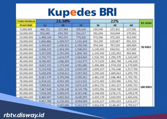 Syarat Pinjaman BRI Via Kupedes dan Tabel Angsuran Pinjaman Plafon Rp 1 Juta-Rp 250 Juta