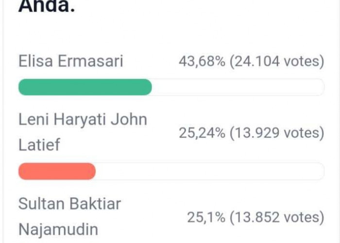 Update Polling DPD RI Dapil Bengkulu, Elisa Masih Jauh, Sultan Semakin Dekat dengan Leni, Ini Link Vote