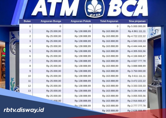 Tabel KUR BCA 2026 Pinjaman Rp 30 Juta dan Aturan Suku Bunga Pinjaman
