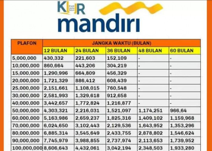 Rincian Tabel KUR Mandiri Terbaru Pinjaman Rp 10 Juta-Rp 100 Juta, Apa Saja Syarat Pengajuan Agar Lolos?