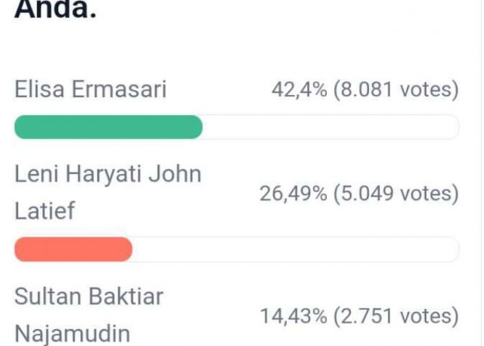 Update Polling DPD RI Dapil Bengkulu, Seluruh Kandidat Perempuan Plus Sultan Ada di 4 Besar, Berikut Link Vote